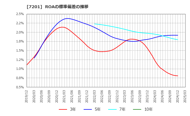 7201 日産自動車(株): ROAの標準偏差の推移