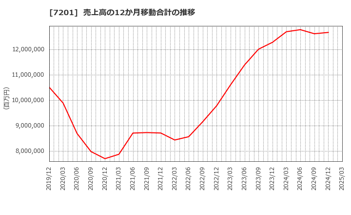 7201 日産自動車(株): 売上高の12か月移動合計の推移