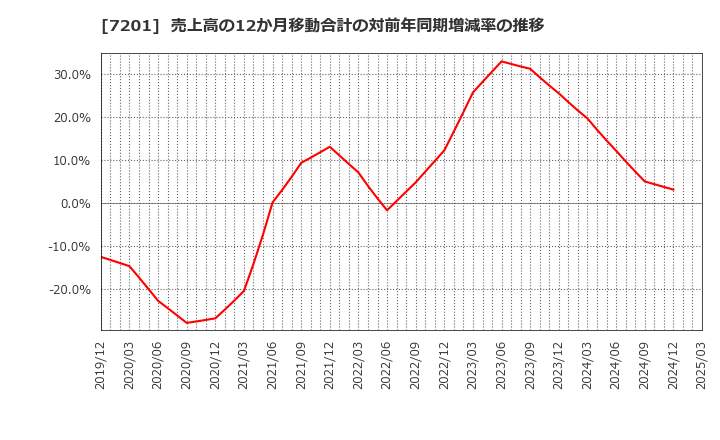 7201 日産自動車(株): 売上高の12か月移動合計の対前年同期増減率の推移