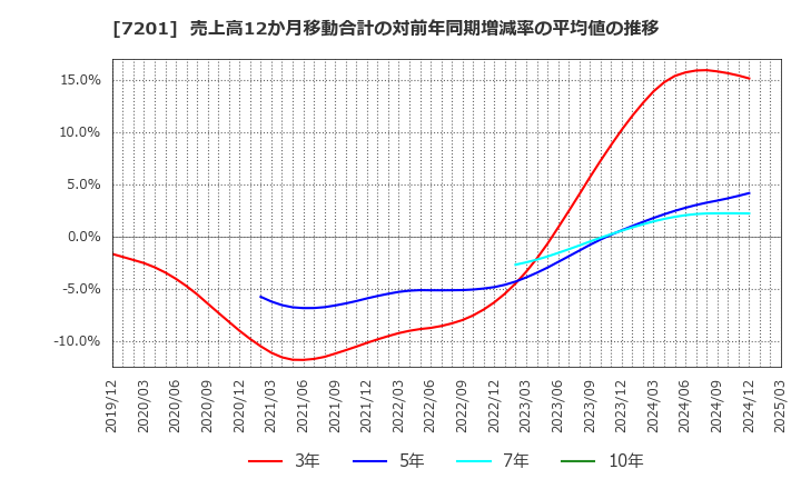 7201 日産自動車(株): 売上高12か月移動合計の対前年同期増減率の平均値の推移