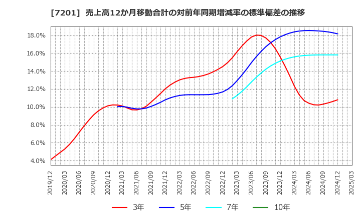 7201 日産自動車(株): 売上高12か月移動合計の対前年同期増減率の標準偏差の推移