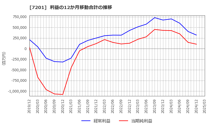 7201 日産自動車(株): 利益の12か月移動合計の推移