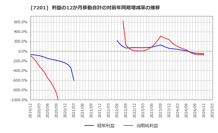 7201 日産自動車(株): 利益の12か月移動合計の対前年同期増減率の推移