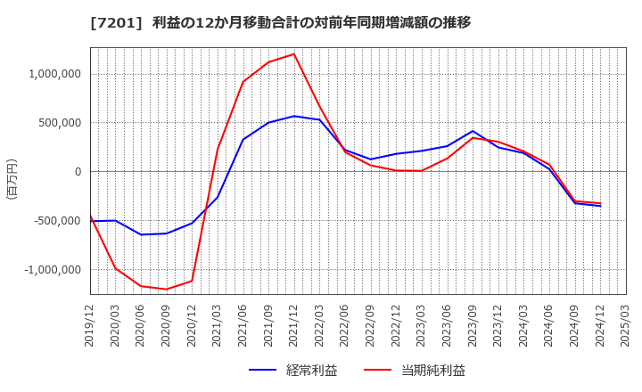 7201 日産自動車(株): 利益の12か月移動合計の対前年同期増減額の推移