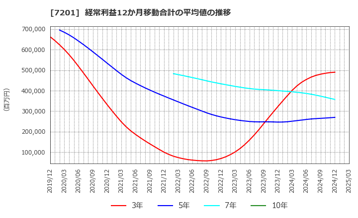 7201 日産自動車(株): 経常利益12か月移動合計の平均値の推移