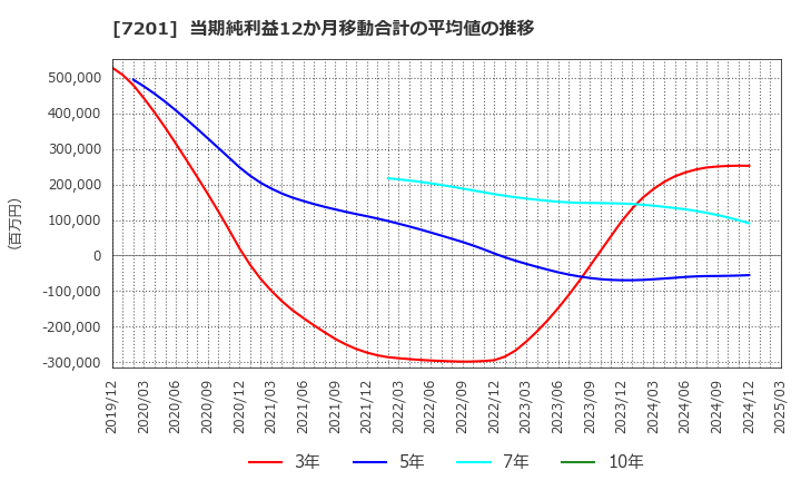 7201 日産自動車(株): 当期純利益12か月移動合計の平均値の推移