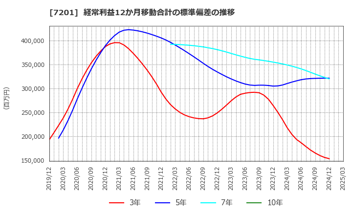7201 日産自動車(株): 経常利益12か月移動合計の標準偏差の推移