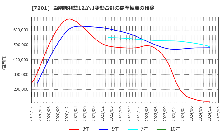 7201 日産自動車(株): 当期純利益12か月移動合計の標準偏差の推移