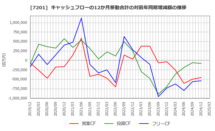 7201 日産自動車(株): キャッシュフローの12か月移動合計の対前年同期増減額の推移