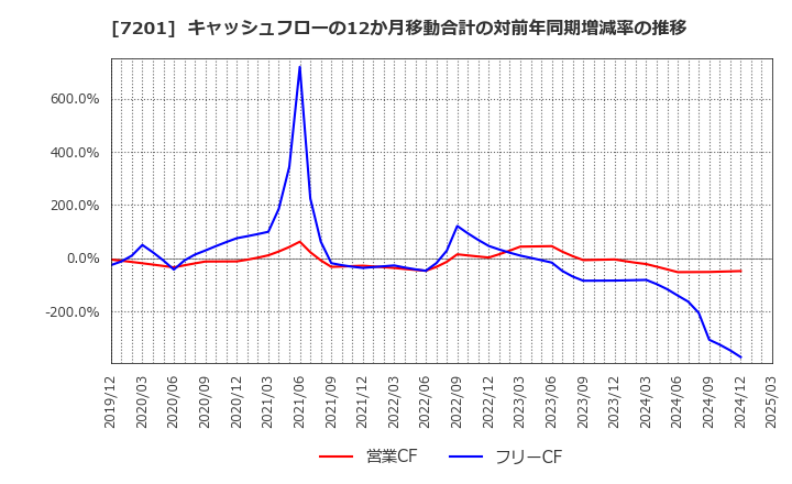7201 日産自動車(株): キャッシュフローの12か月移動合計の対前年同期増減率の推移