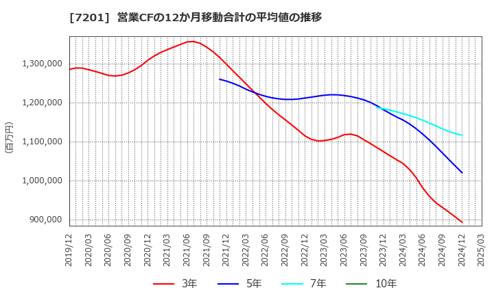 7201 日産自動車(株): 営業CFの12か月移動合計の平均値の推移