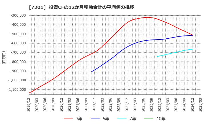 7201 日産自動車(株): 投資CFの12か月移動合計の平均値の推移