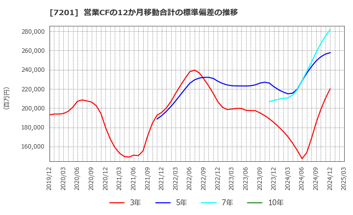7201 日産自動車(株): 営業CFの12か月移動合計の標準偏差の推移