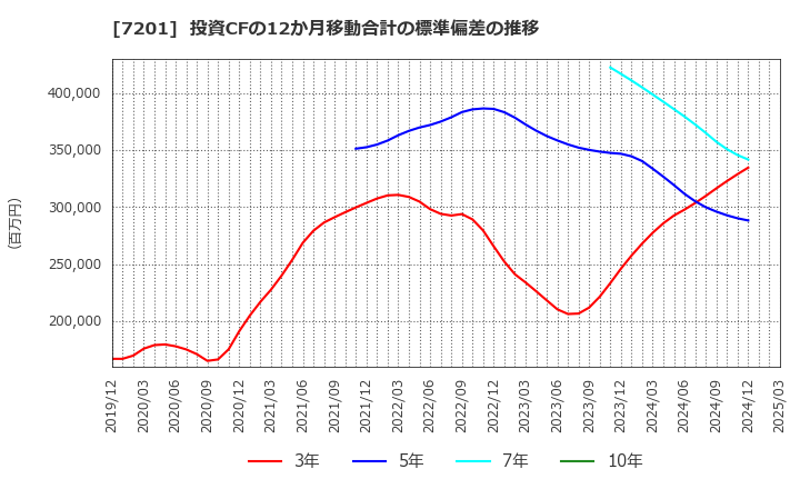 7201 日産自動車(株): 投資CFの12か月移動合計の標準偏差の推移