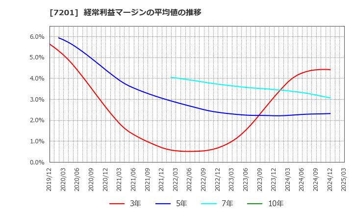 7201 日産自動車(株): 経常利益マージンの平均値の推移