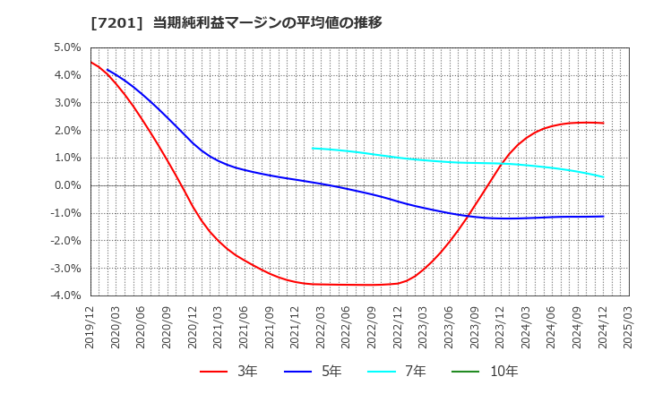 7201 日産自動車(株): 当期純利益マージンの平均値の推移