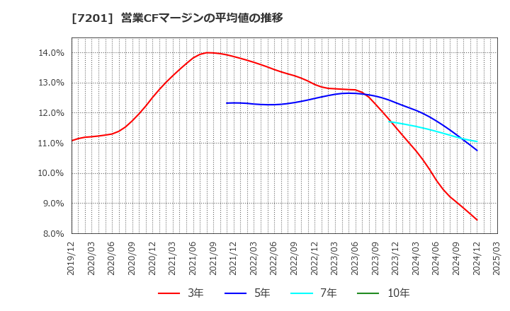 7201 日産自動車(株): 営業CFマージンの平均値の推移