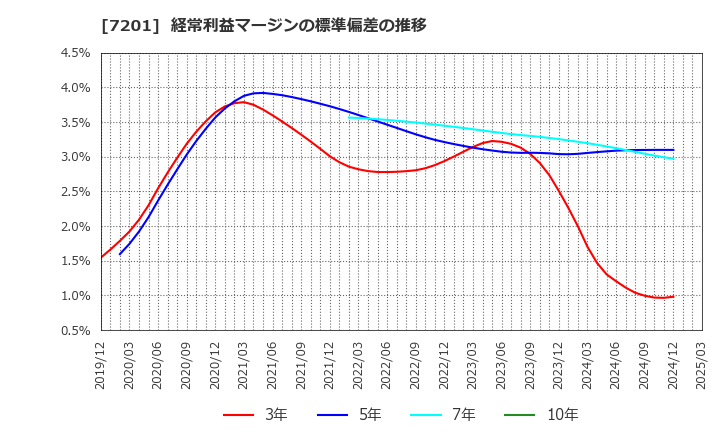7201 日産自動車(株): 経常利益マージンの標準偏差の推移
