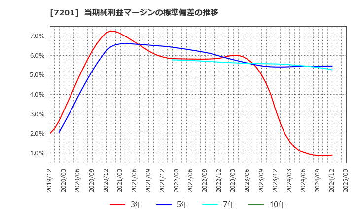 7201 日産自動車(株): 当期純利益マージンの標準偏差の推移