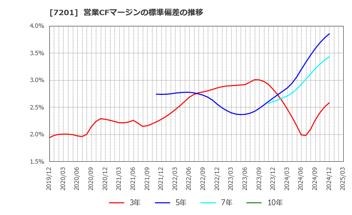 7201 日産自動車(株): 営業CFマージンの標準偏差の推移