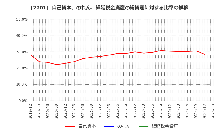7201 日産自動車(株): 自己資本、のれん、繰延税金資産の総資産に対する比率の推移