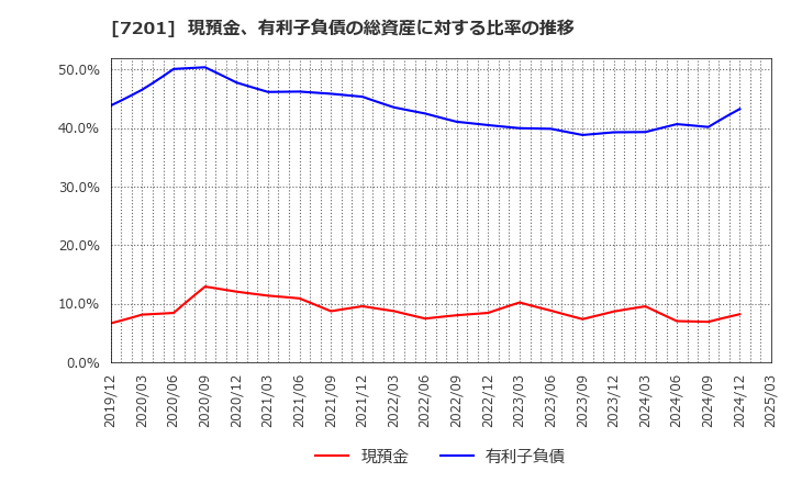 7201 日産自動車(株): 現預金、有利子負債の総資産に対する比率の推移