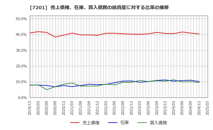 7201 日産自動車(株): 売上債権、在庫、買入債務の総資産に対する比率の推移