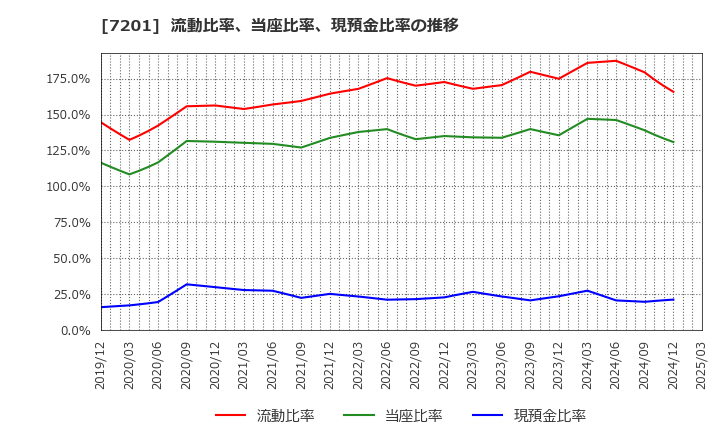 7201 日産自動車(株): 流動比率、当座比率、現預金比率の推移