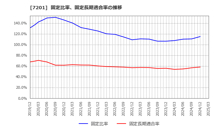 7201 日産自動車(株): 固定比率、固定長期適合率の推移