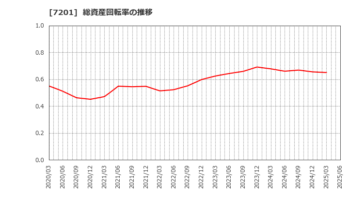 7201 日産自動車(株): 総資産回転率の推移