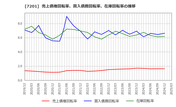 7201 日産自動車(株): 売上債権回転率、買入債務回転率、在庫回転率の推移