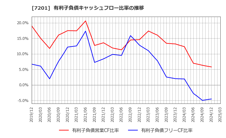 7201 日産自動車(株): 有利子負債キャッシュフロー比率の推移