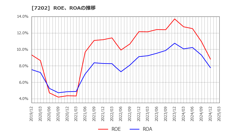 7202 いすゞ自動車(株): ROE、ROAの推移