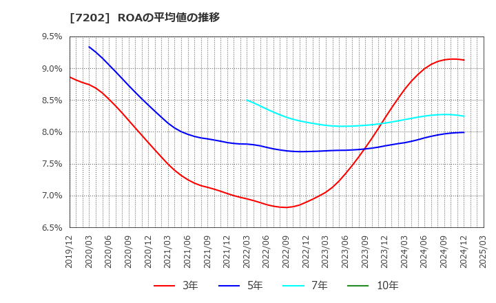 7202 いすゞ自動車(株): ROAの平均値の推移