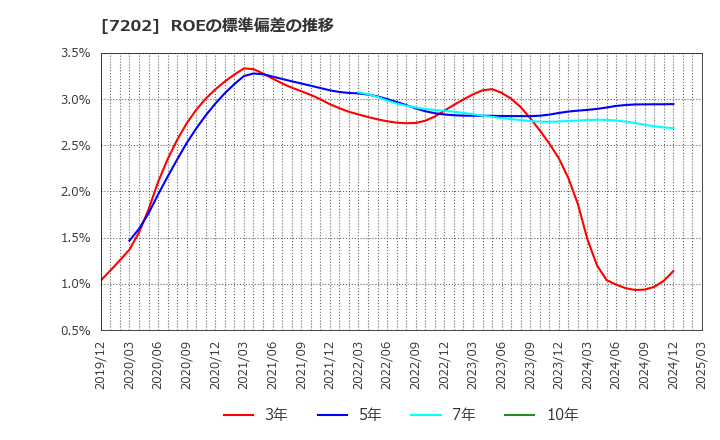 7202 いすゞ自動車(株): ROEの標準偏差の推移