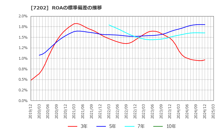 7202 いすゞ自動車(株): ROAの標準偏差の推移