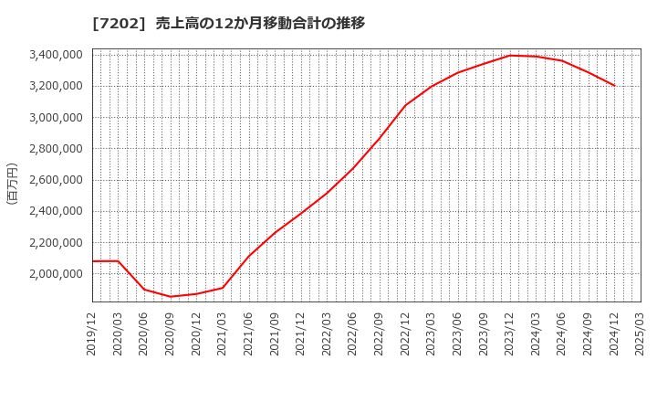 7202 いすゞ自動車(株): 売上高の12か月移動合計の推移