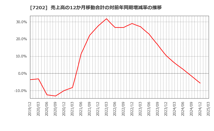 7202 いすゞ自動車(株): 売上高の12か月移動合計の対前年同期増減率の推移