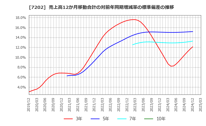 7202 いすゞ自動車(株): 売上高12か月移動合計の対前年同期増減率の標準偏差の推移