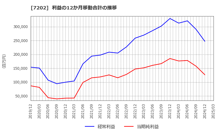 7202 いすゞ自動車(株): 利益の12か月移動合計の推移