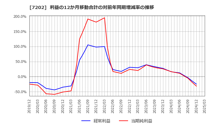 7202 いすゞ自動車(株): 利益の12か月移動合計の対前年同期増減率の推移