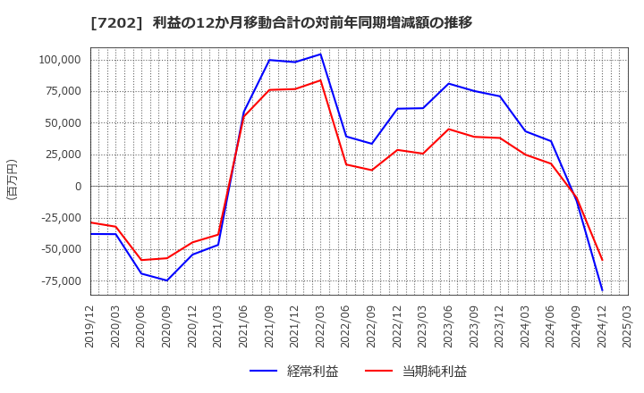 7202 いすゞ自動車(株): 利益の12か月移動合計の対前年同期増減額の推移