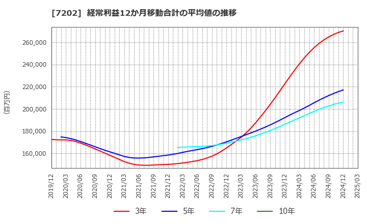 7202 いすゞ自動車(株): 経常利益12か月移動合計の平均値の推移