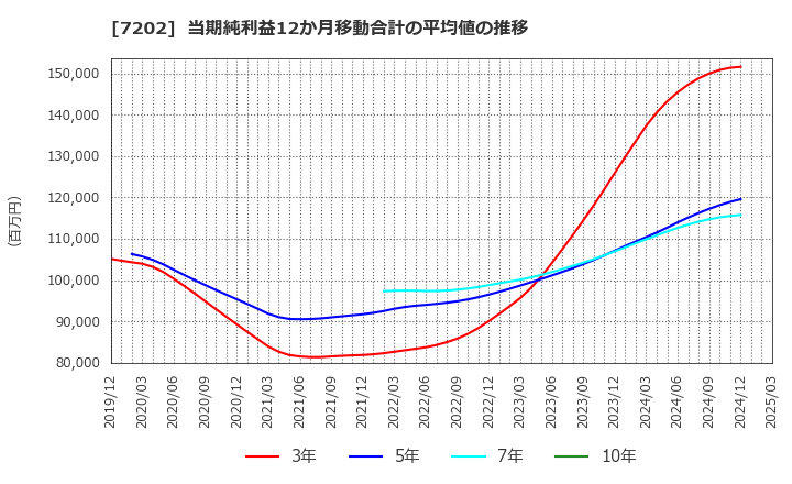 7202 いすゞ自動車(株): 当期純利益12か月移動合計の平均値の推移