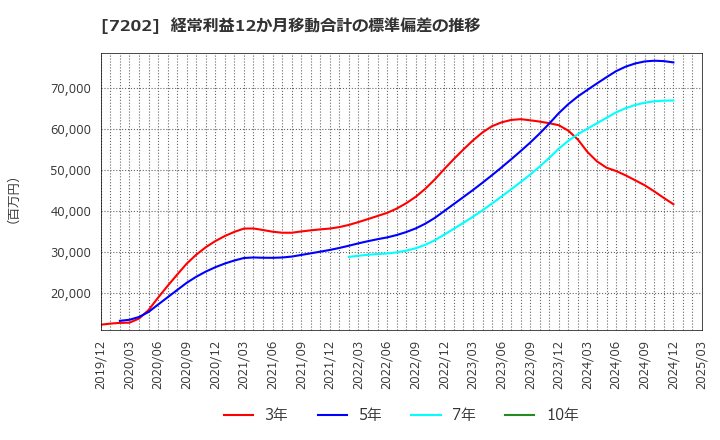 7202 いすゞ自動車(株): 経常利益12か月移動合計の標準偏差の推移