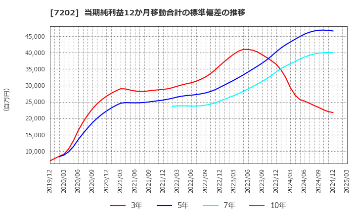 7202 いすゞ自動車(株): 当期純利益12か月移動合計の標準偏差の推移