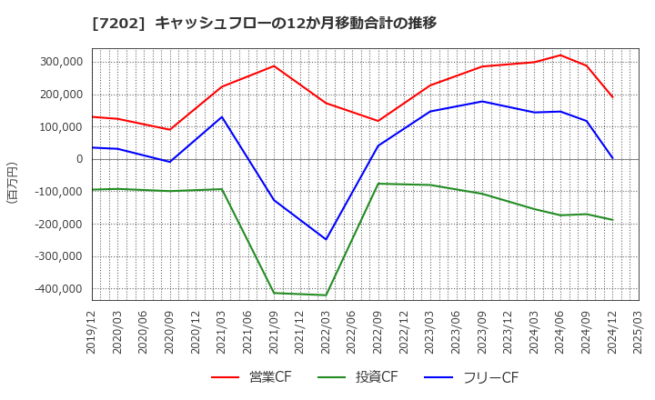 7202 いすゞ自動車(株): キャッシュフローの12か月移動合計の推移