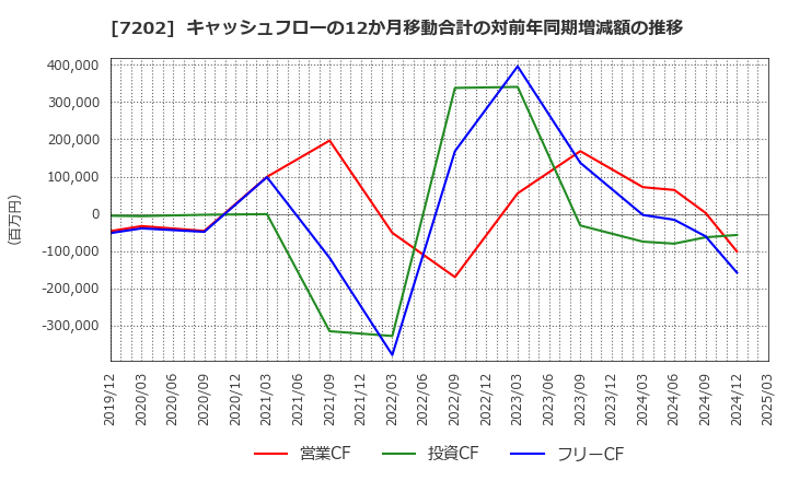 7202 いすゞ自動車(株): キャッシュフローの12か月移動合計の対前年同期増減額の推移