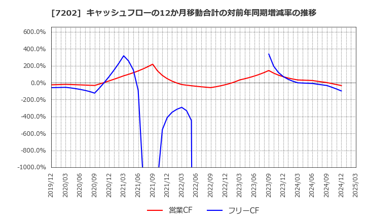7202 いすゞ自動車(株): キャッシュフローの12か月移動合計の対前年同期増減率の推移
