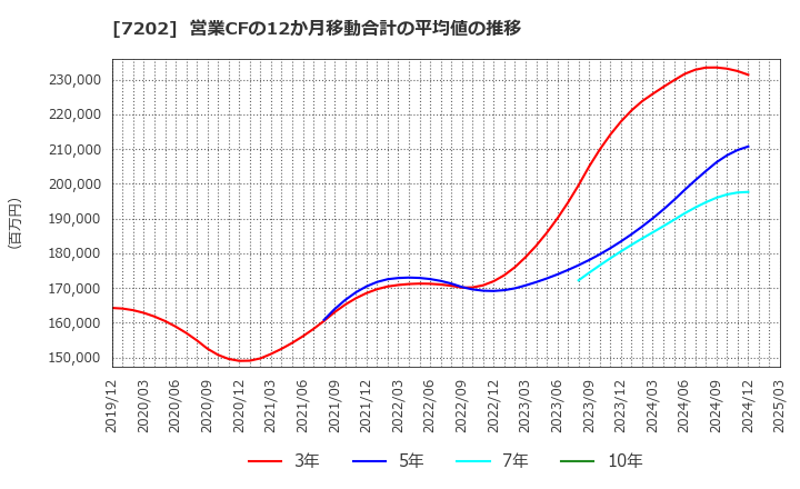 7202 いすゞ自動車(株): 営業CFの12か月移動合計の平均値の推移